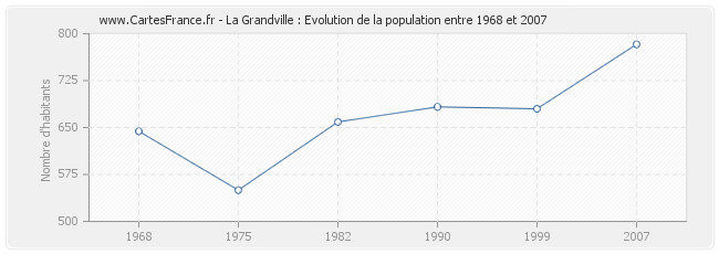 Population La Grandville